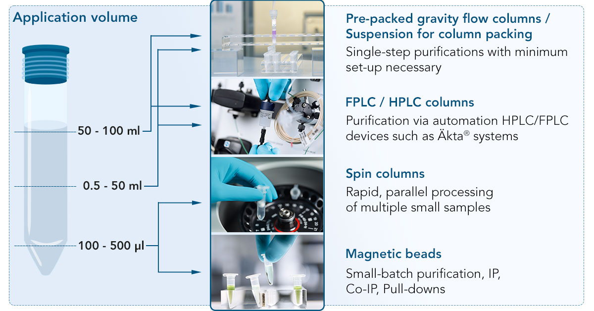 Choosing protein purification product format based on sample volume