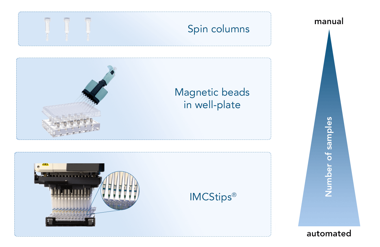 High-throughput applications product formats