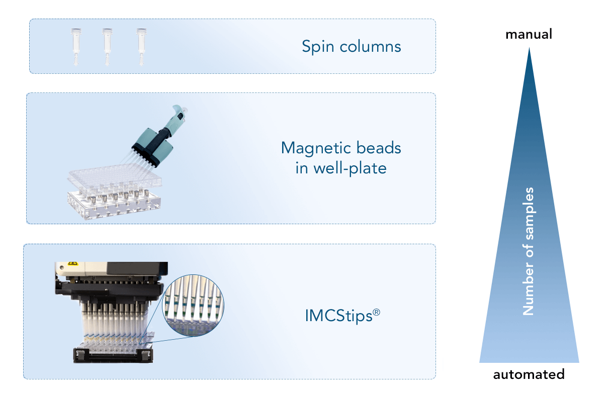 High-throughput applications product formats High-throughput applications product formats